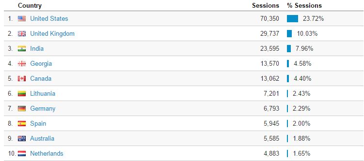 Top 10 visiting countries