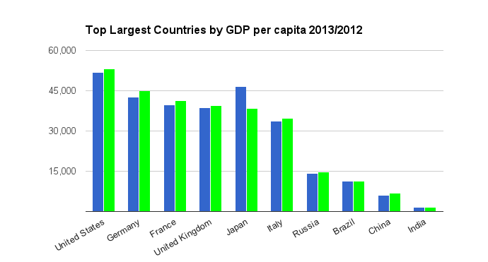 Top Largest countries by GDP per Capita