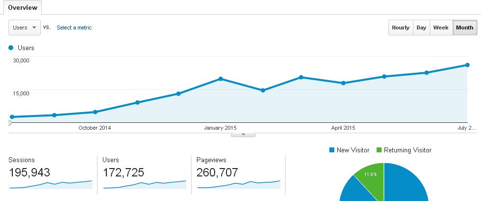 Blog Traffic report: August 2015 - July 2015