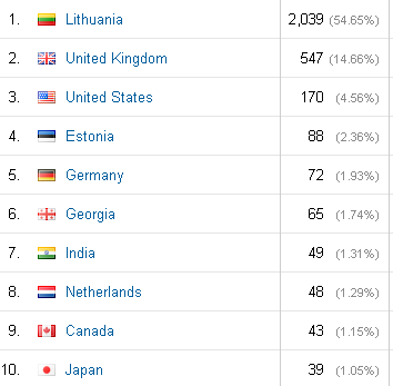 Traffic from Lithuania accounted for 54.65%
