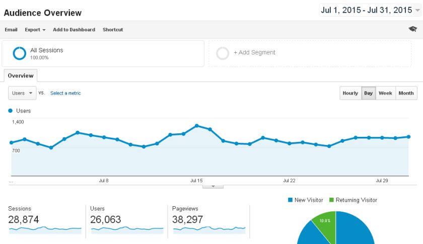 Blog Traffic Report July 2015