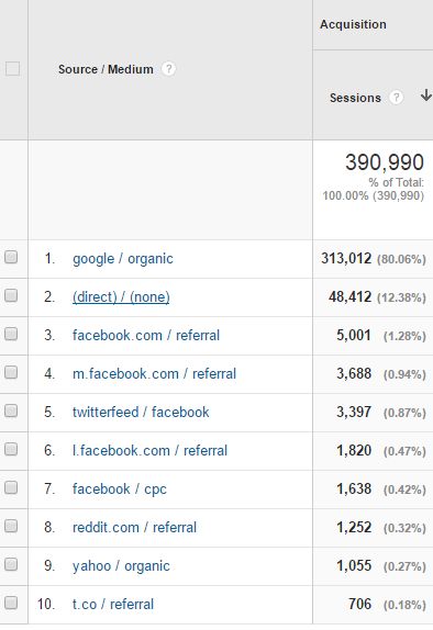 Traffic Sources 2014 (Data Source: Google Analytics)