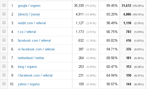 Traffic Sources 2014