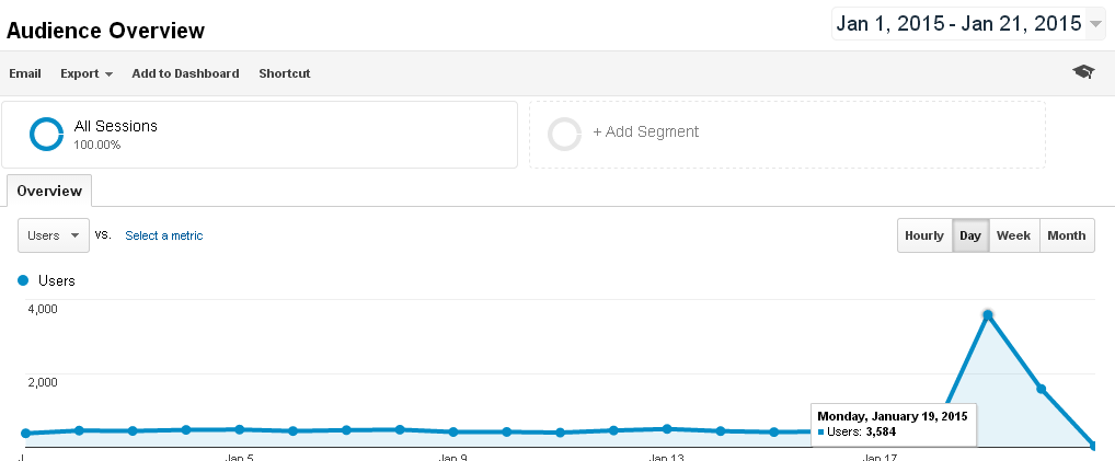 Traffic Spike more than 3,500 unique visitors per day