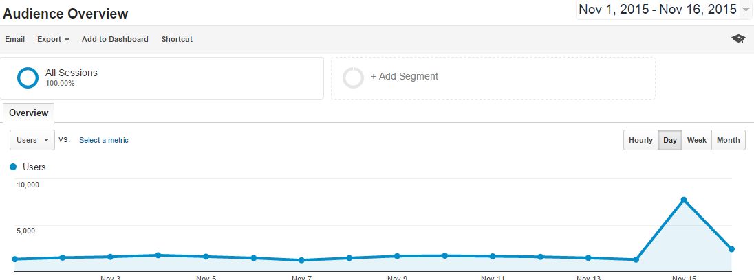 Traffic spike, more than 7,500 users a day