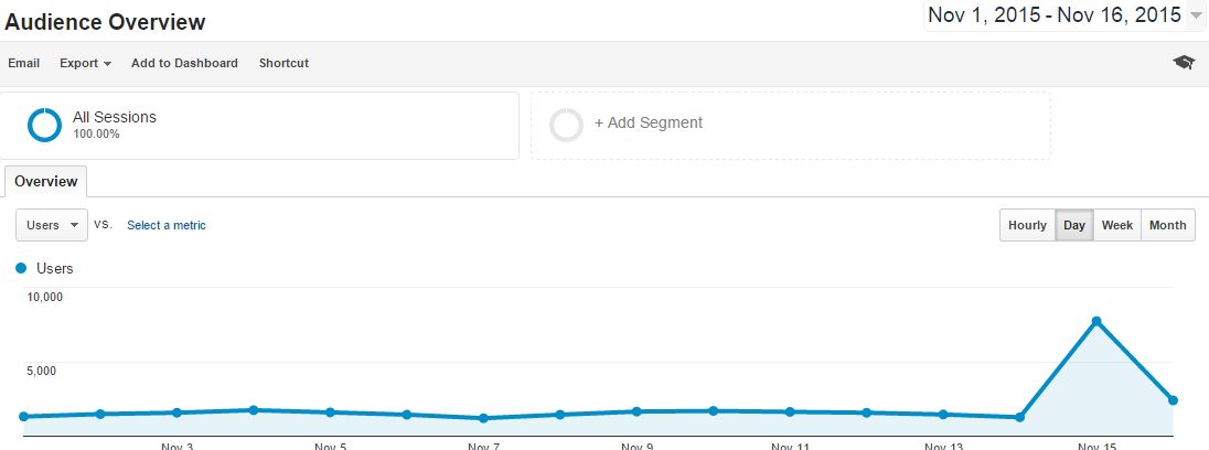 Traffic spike, more than 7,500 users a day