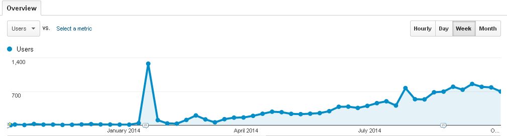 Blog stats for a year (weekly)