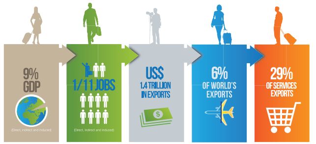 World Tourism Organization