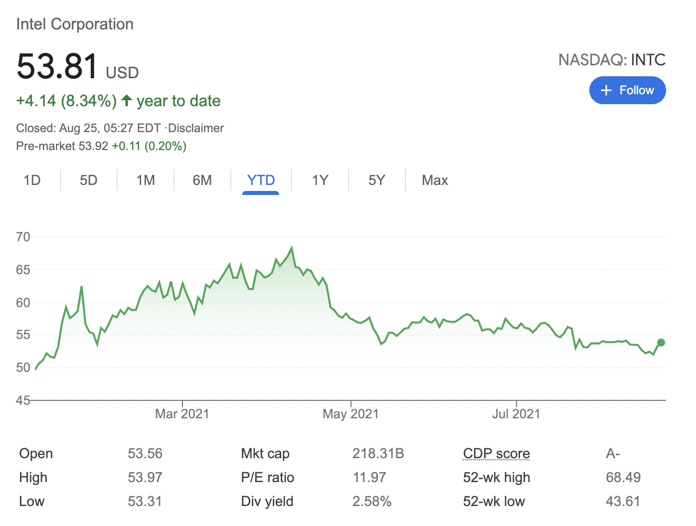 INTC stock