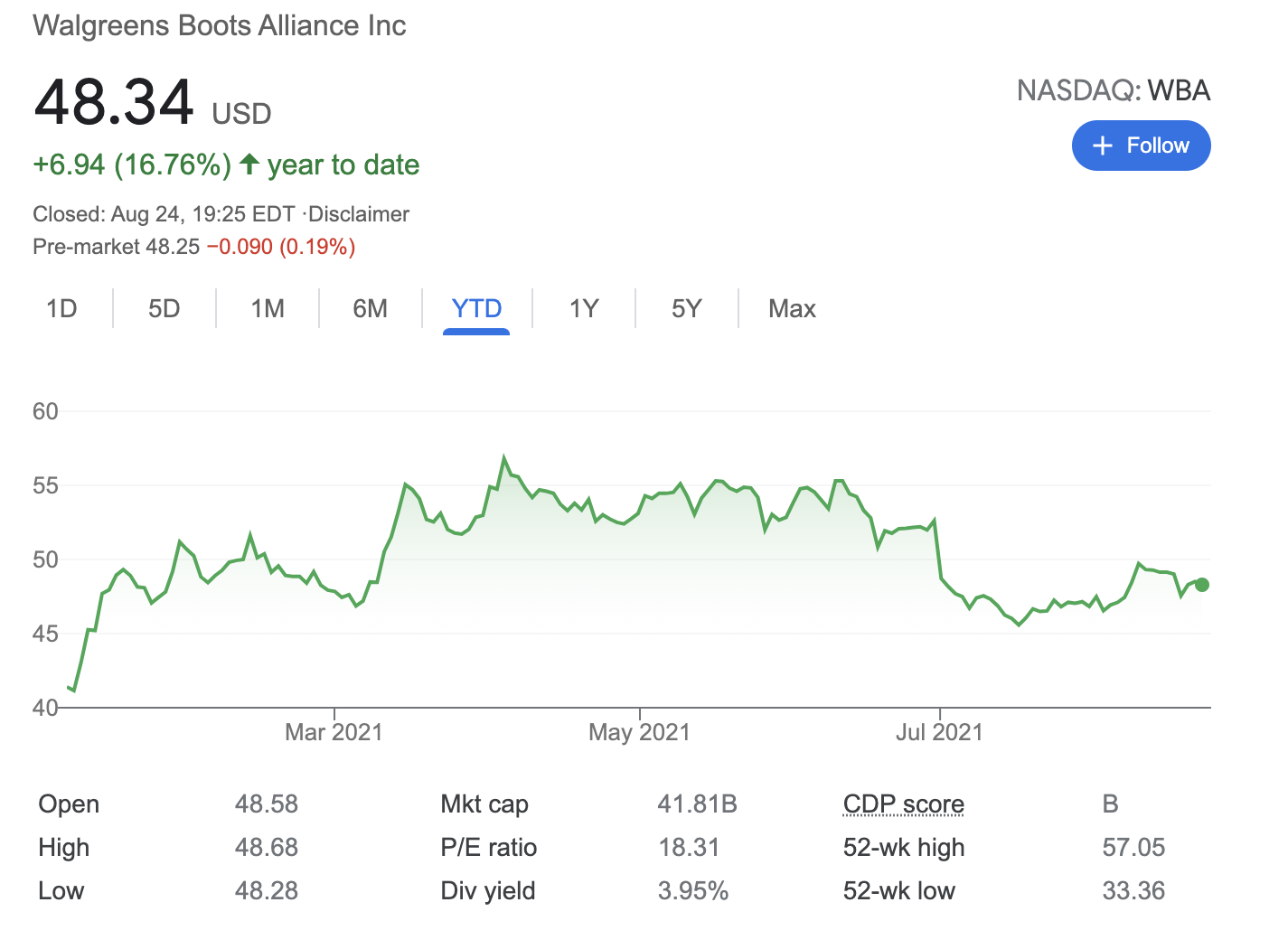 WBA stock price