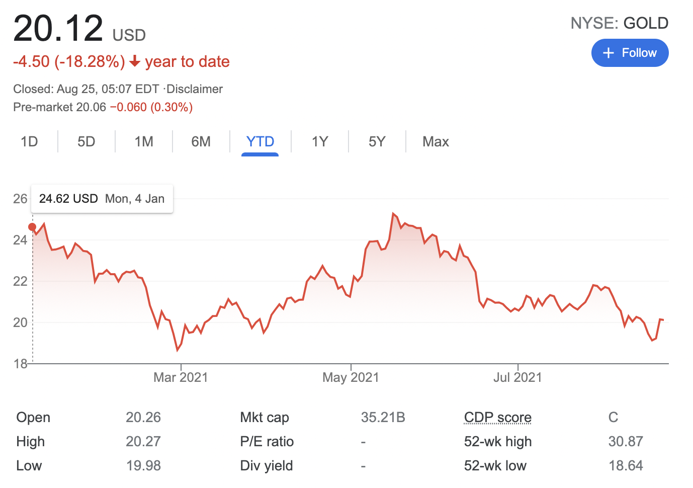 Barrick Gold stock