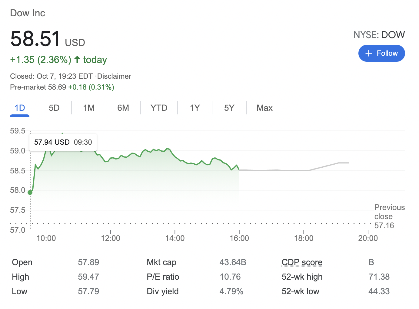 Dow Inc. stock price as of October 8, 2021