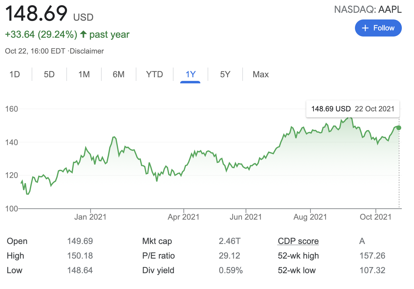 Apple stock price as of October 22, 2021