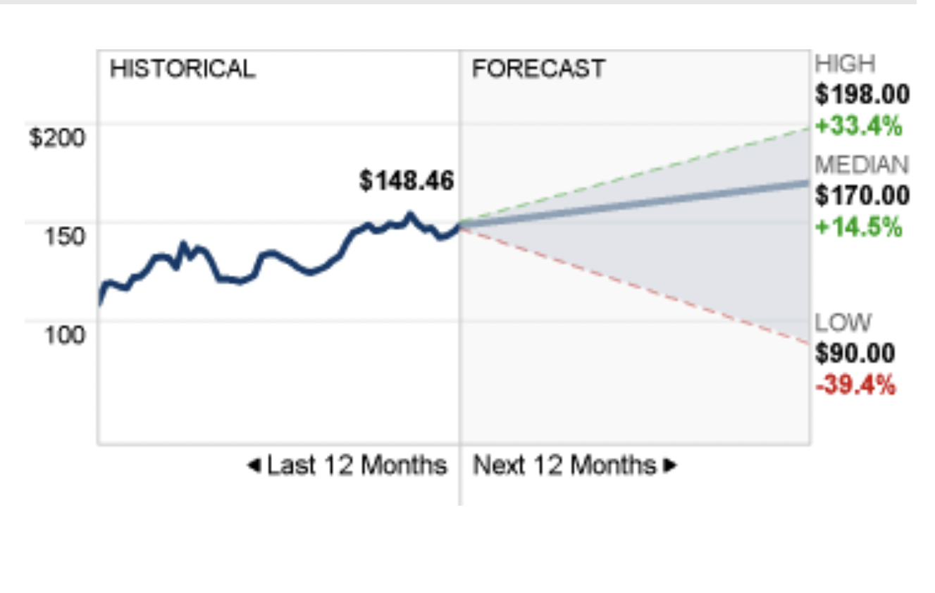 Apple stock forecast