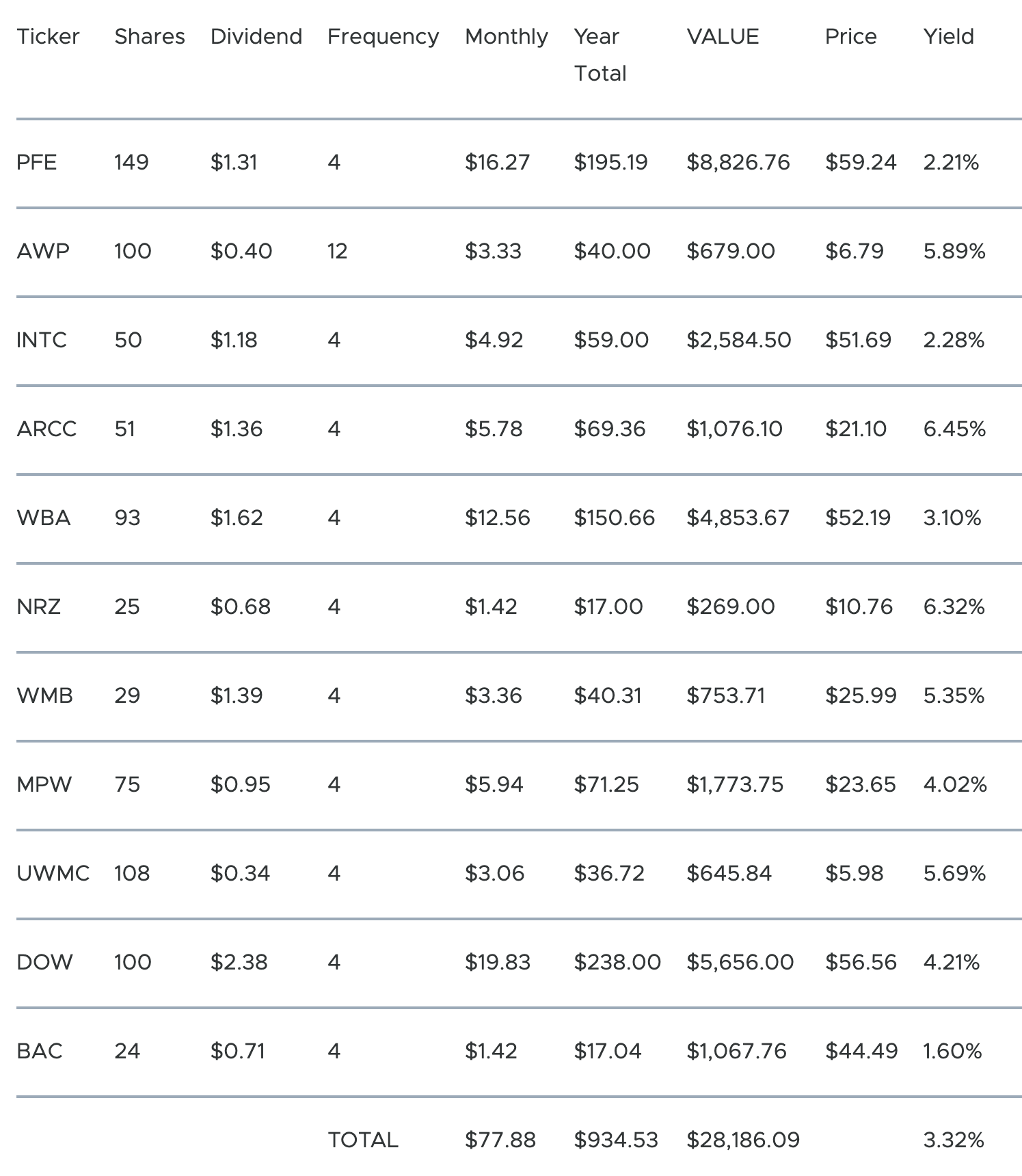 Reinis Fischer Dividend stock portfolio