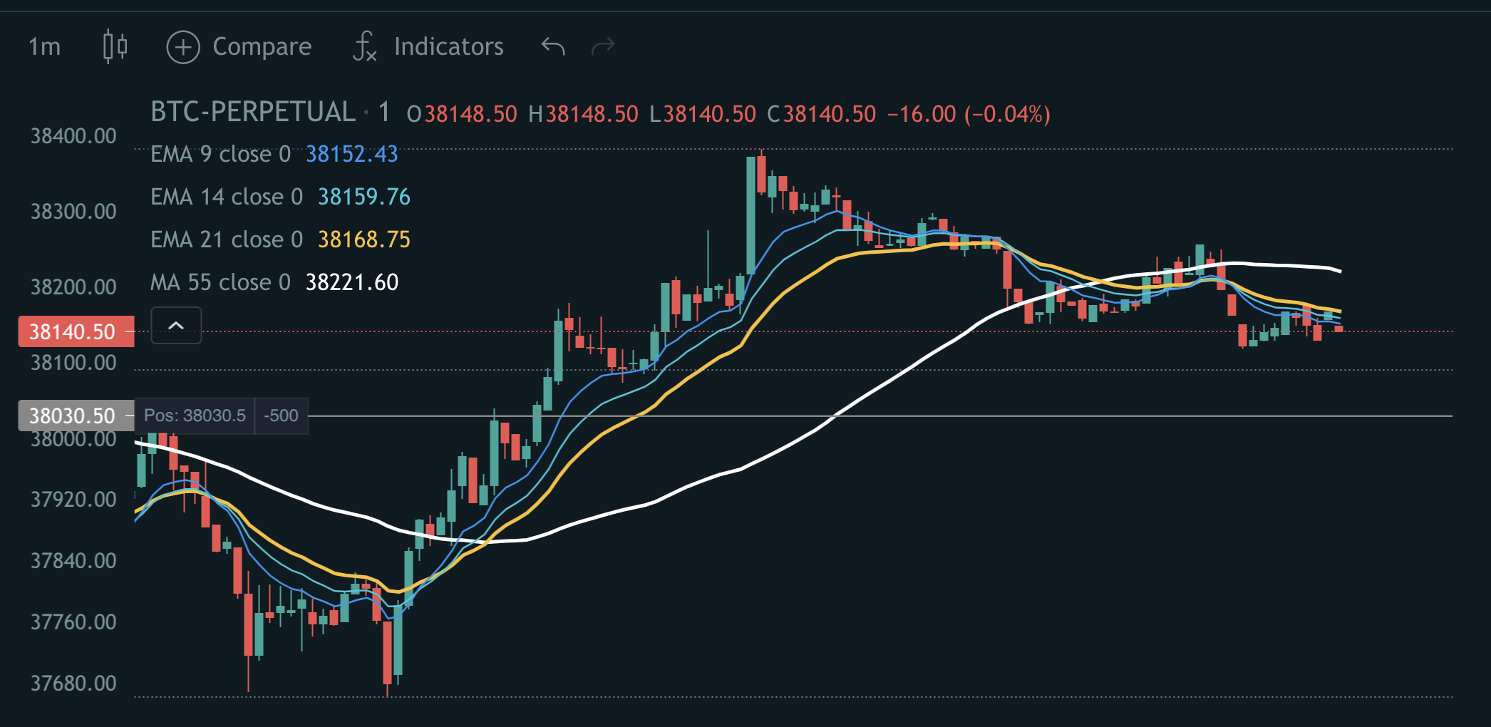 Bitcoin chart with indicators
