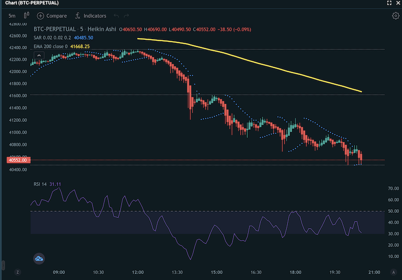 Trading Bitcoin with Parabolic SAR, RSI and Heikin Ashi candles