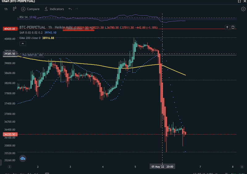 Bitcoin price falling from $39,000 to $36,000