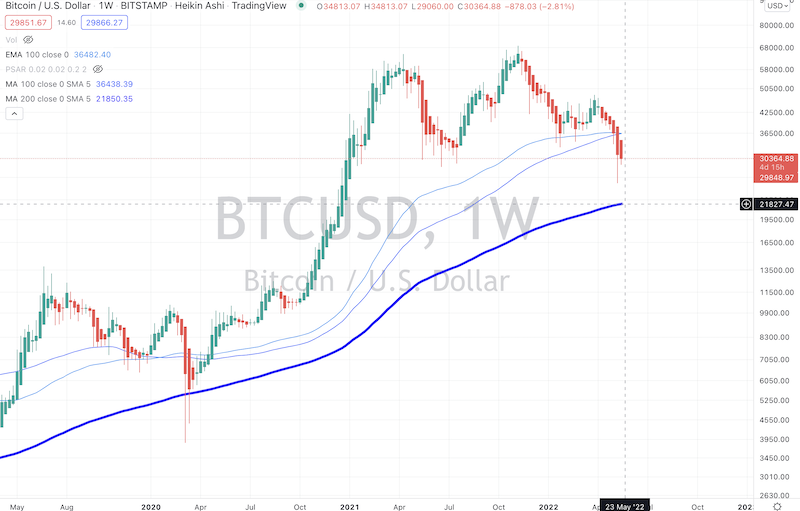 Bitcoin chart as of May 18, 2022