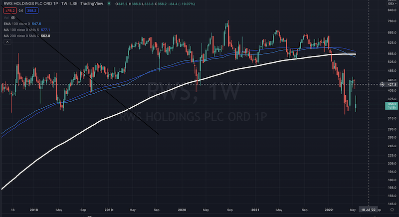 Technical indicators for RWS share price