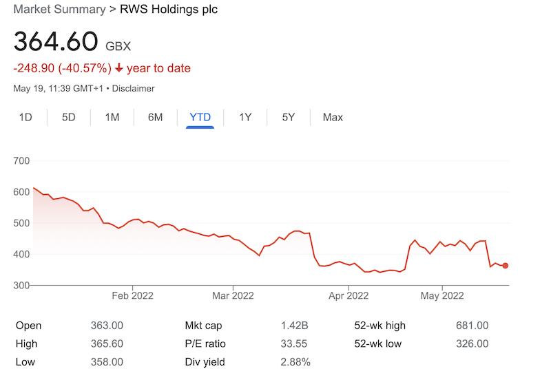 RWS share price as of May 19, 2022