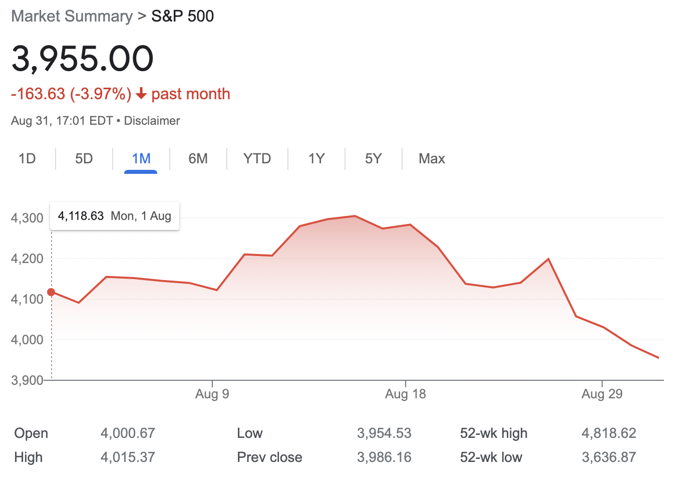 SP 500 lost almost 4% in the month of August