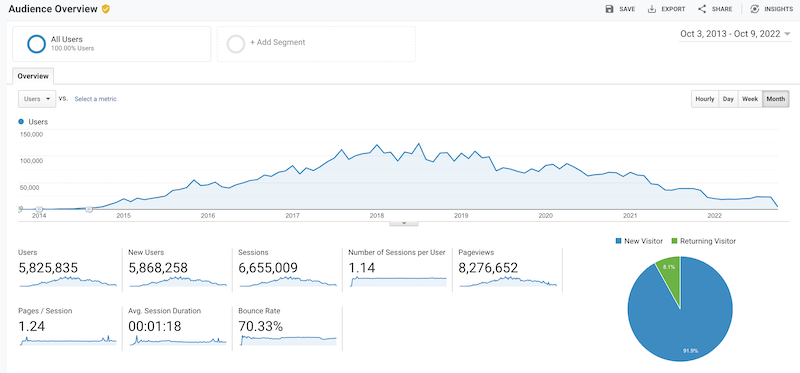 Blog visitor traffic over the past 9 years