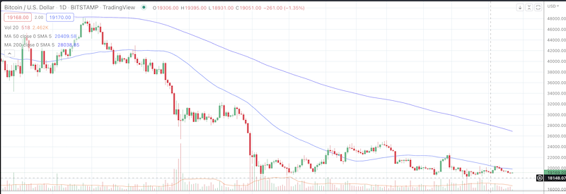 BITCOIN price October 2022