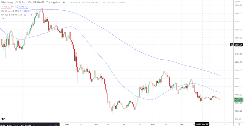 Ethereum price October 2022