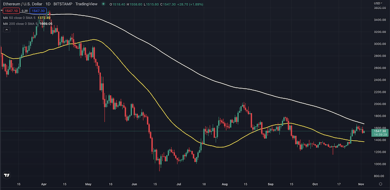 Ethereum Price chart