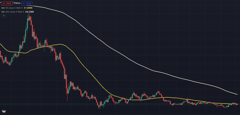 Solana price chart