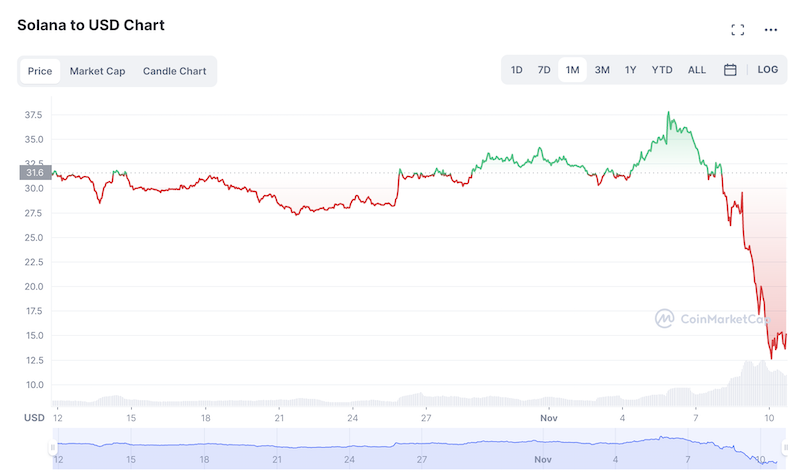 Solana coin during the crypto crash in November 2023