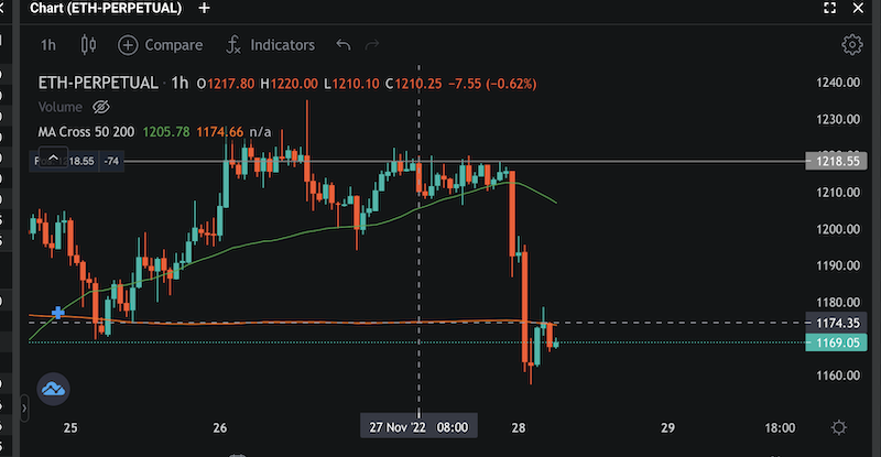 Short Selling Ethereum Futures