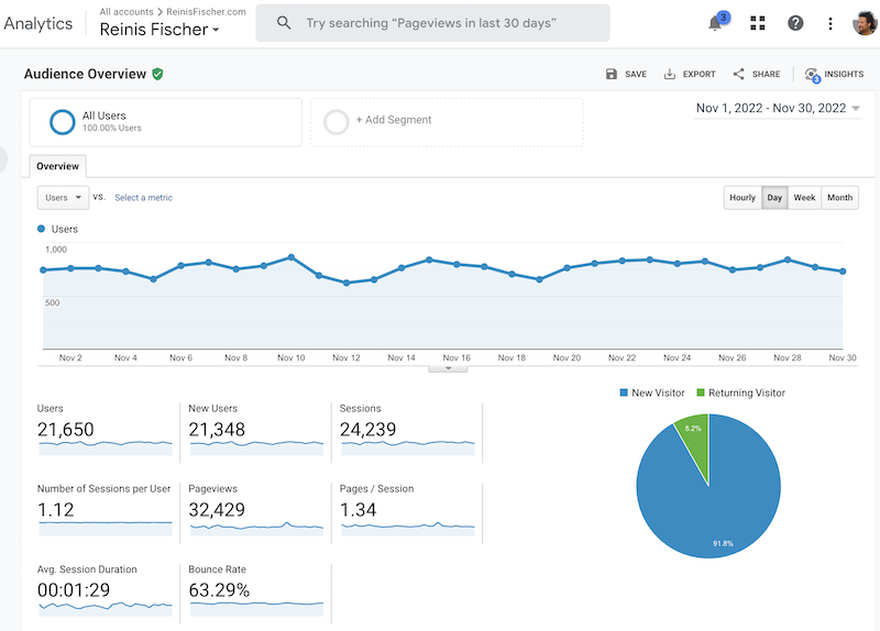 Blog traffic November 2022. Data source: Google Analytics