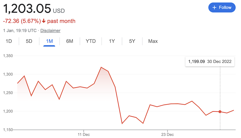 ETH price December 2022