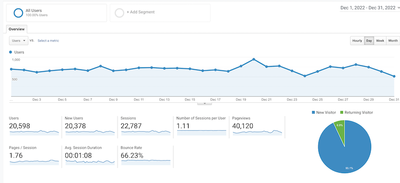 Blog traffic December 2022. Data source: Google Analytics