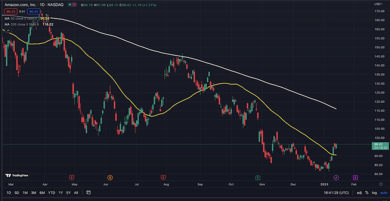 Amazon stock 50/200 day moving averages