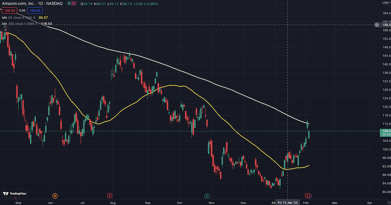 Amazon stock 50/200-day moving averages