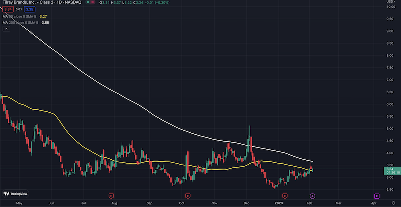 TLRY stock 50/200-day moving averages