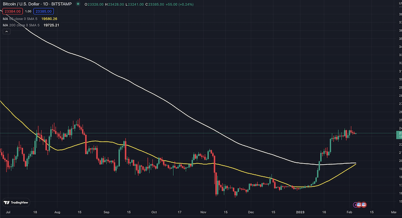 Potential Golden cross forming for BTC/USD 