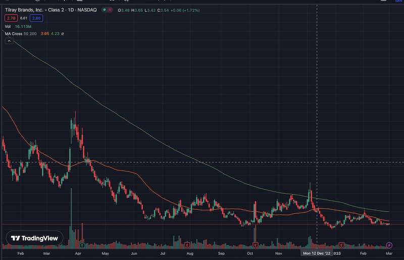 TLRY stock 50/200-day moving averages