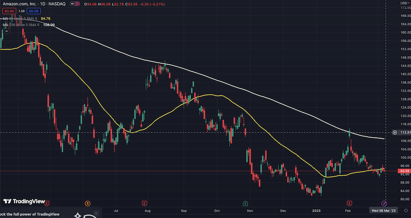 Amazon stock 50/200-day moving averages