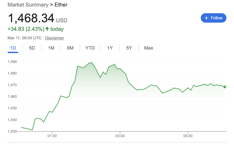 Ethereum price March 11, 2023