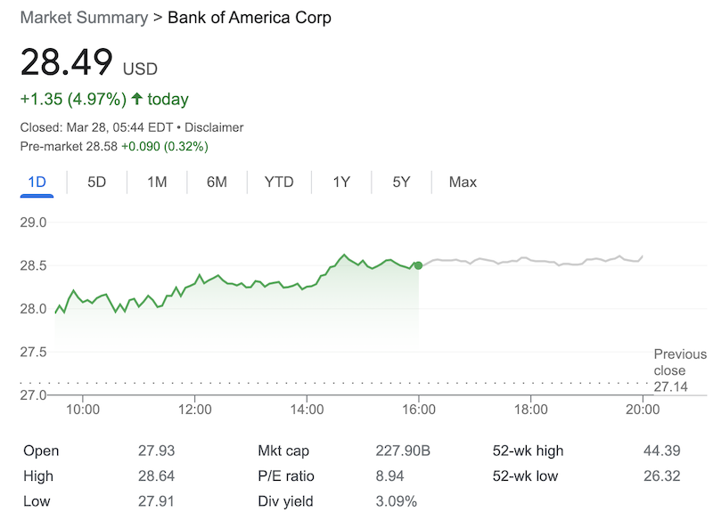 BAC stock price as of March 28, 2023