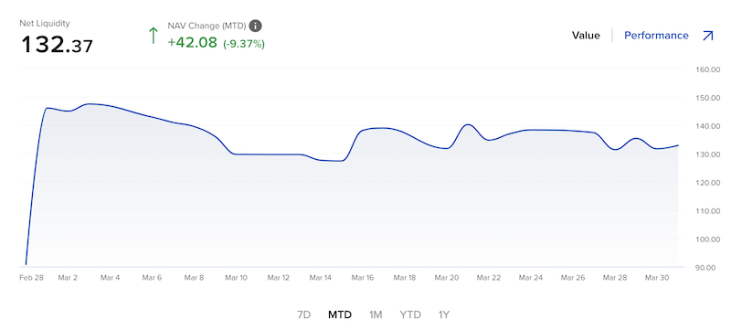 Value of Portfolio #2 at the end of March 2023