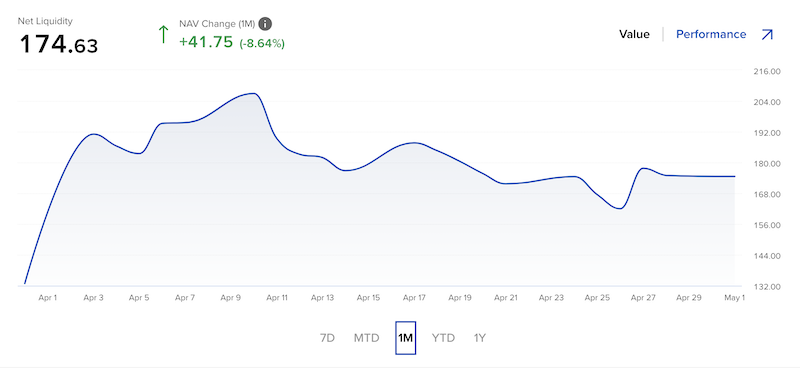 Value of Portfolio #2 at the end of April 2023