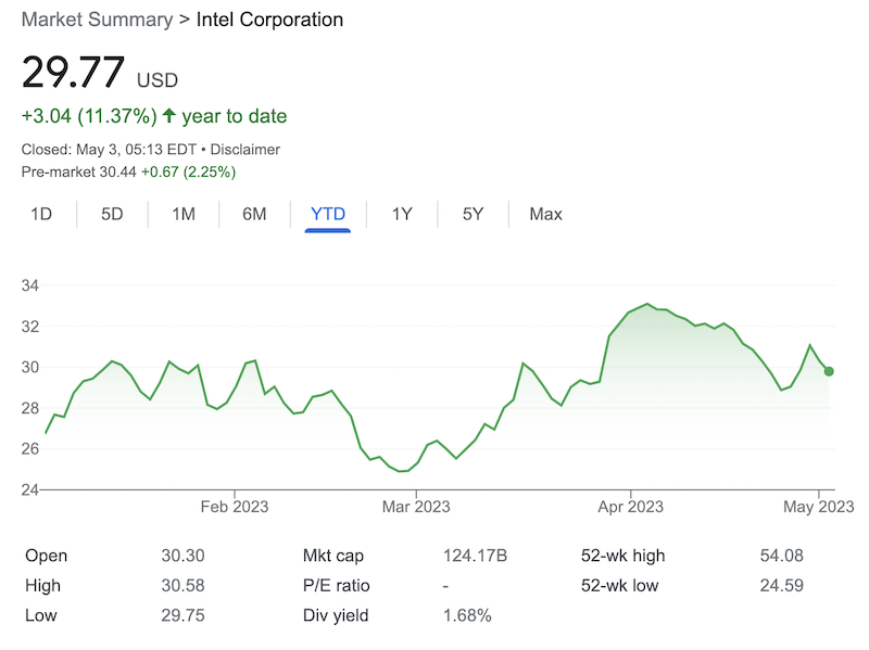 INTC price as of May 3, 2023