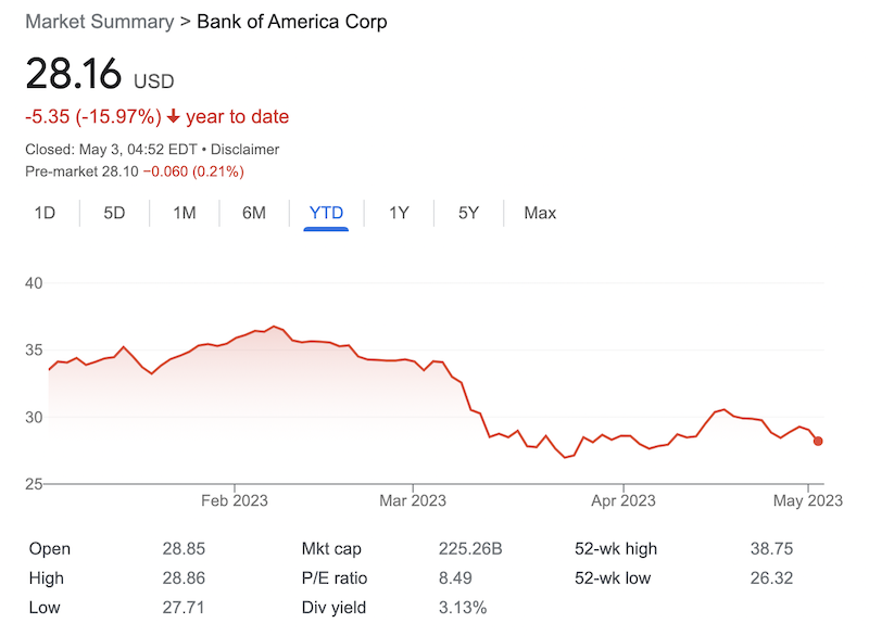 BAC stock price on May 3, 2023