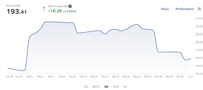 Value of Portfolio #2 at the end of May 2023