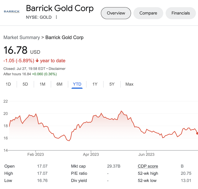 Barrick Gold share price on July 28, 2023